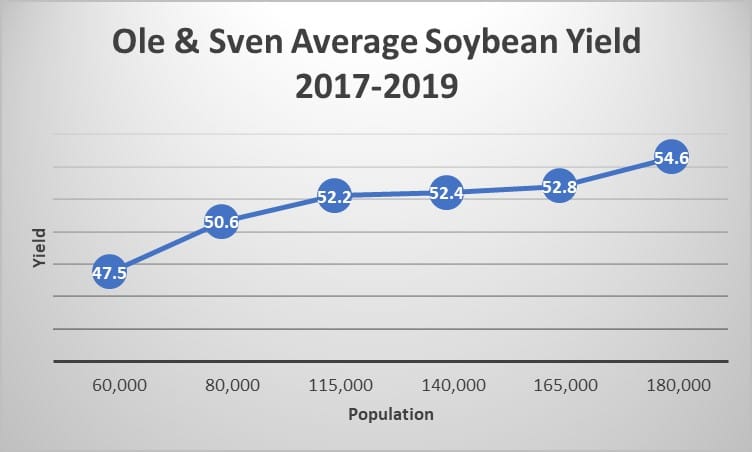 Ole & Sven Average Soybean Yield Chart