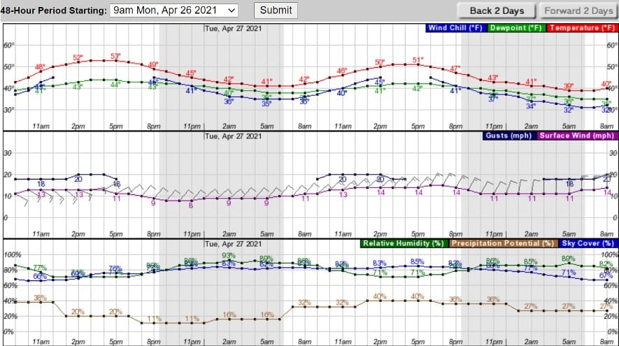 NOAA weather hourly map