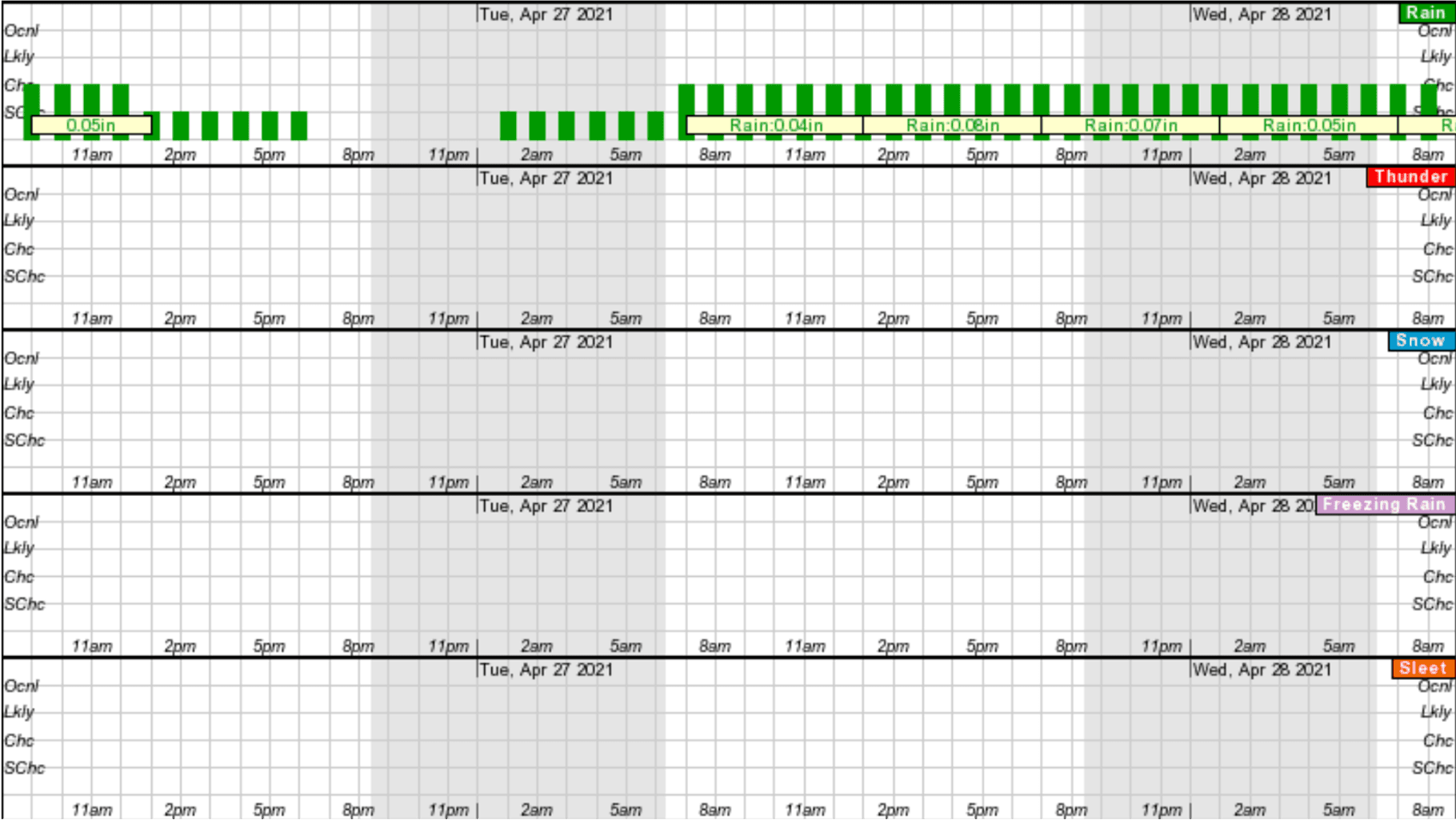 NOAA hourly weather chart