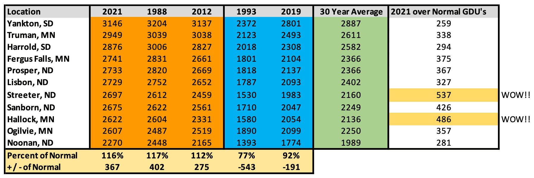 GDU comparison chart