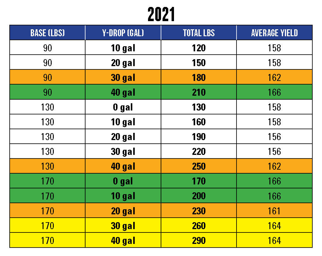 Chart showing 2021 YDrop Results